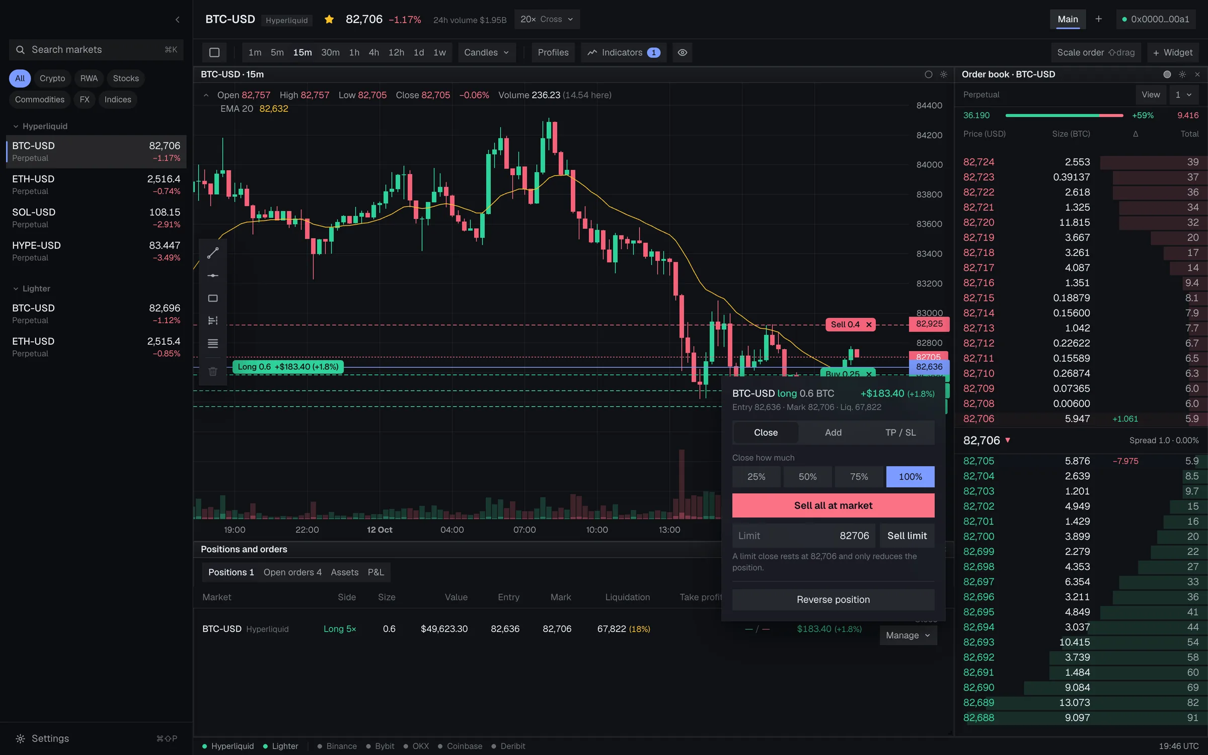 The position menu open over a BTC chart, offering close at market, close at limit and reverse, with sizes of 25, 50, 75 and 100 percent