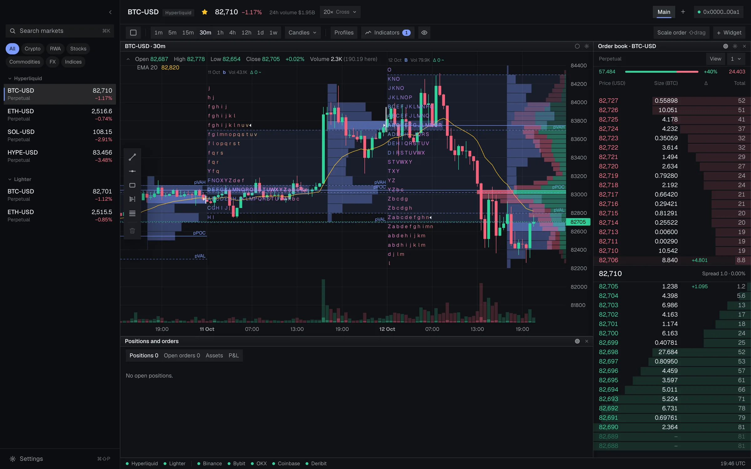 A BTC chart with a TPO market profile over two sessions, with value area and point of control